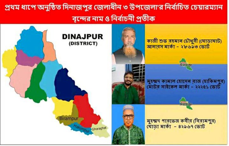 দিনাজপুর জেলার তিনটি উপজেলা নির্বাচনের ফল প্রকাশ