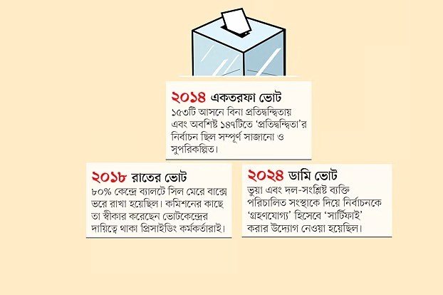 ২০১৮ সালে নির্বাচন হয়েছিল রাত ১০টা থেকে ভোর ৩টা পর্যন্ত